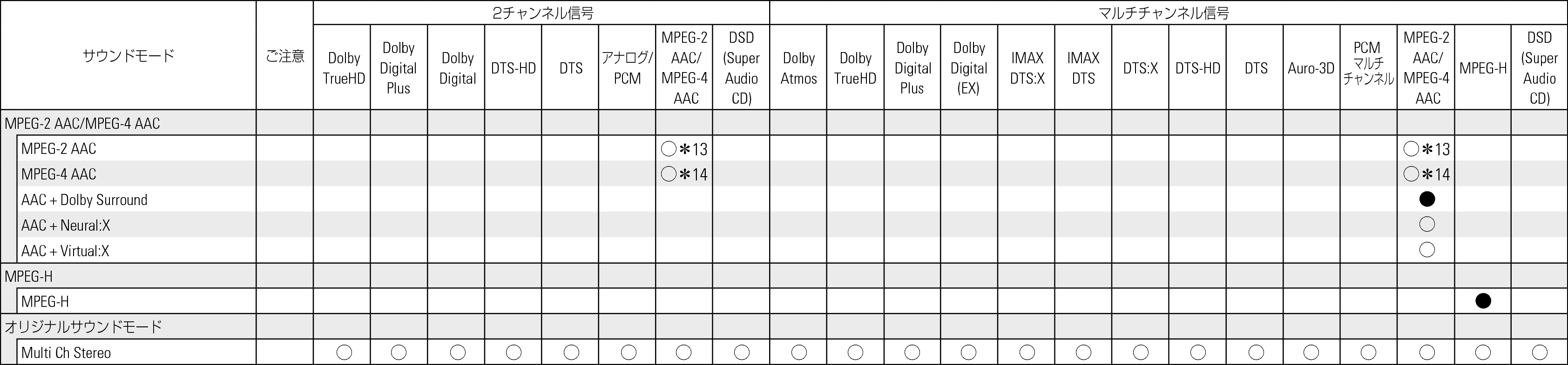 Tsignal & Csound3 C50F